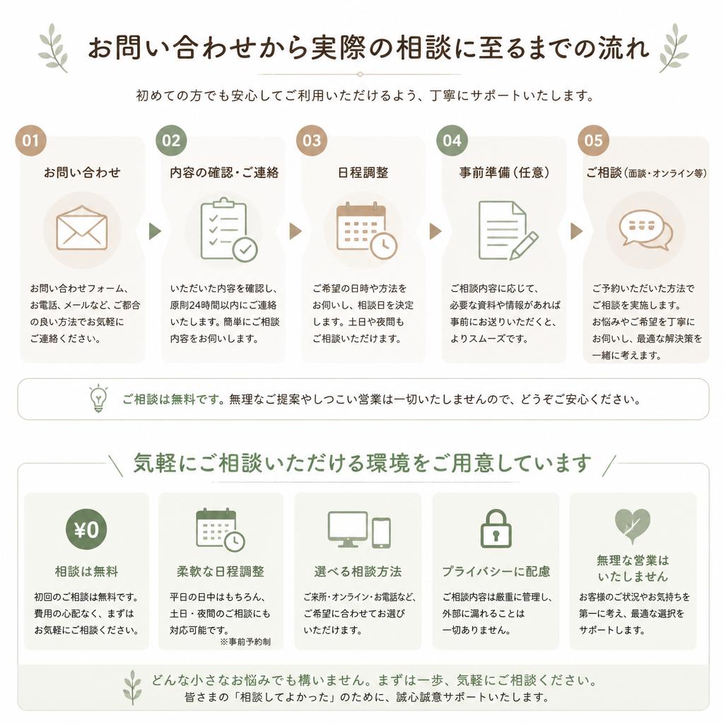 お問い合わせの流れとご相談のすすめ
