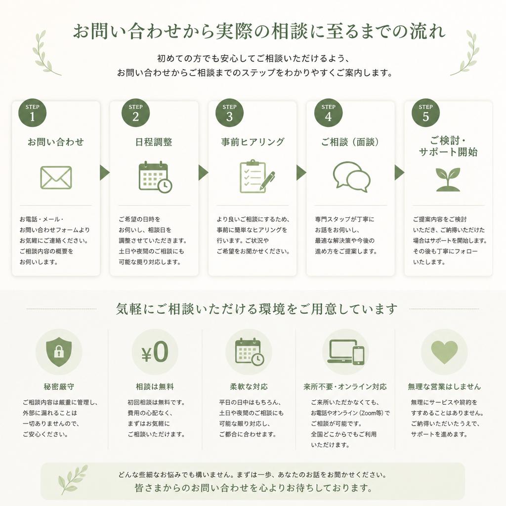 お問い合わせの流れとご相談のすすめ