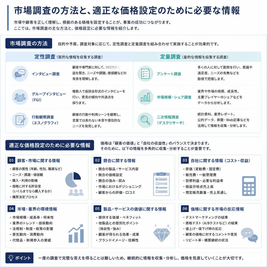 市場調査と価格設定